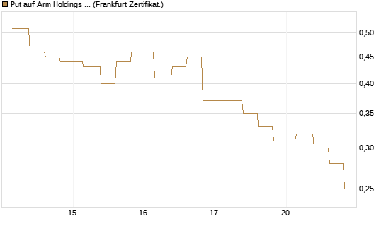 Put auf Arm Holdings plc. [ADR] [Vontobel] Chart