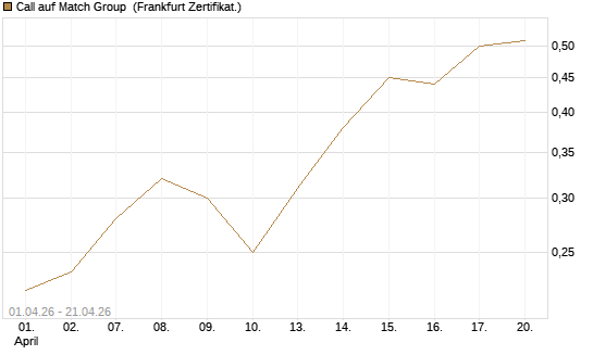 Call auf Match Group [Vontobel] Chart