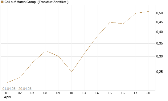 Call auf Match Group [Vontobel] Chart