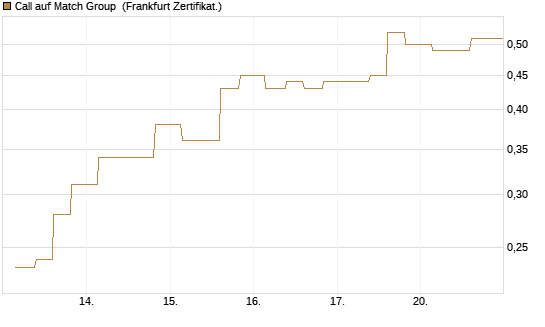 Call auf Match Group [Vontobel] Chart