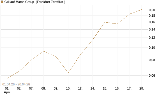 Call auf Match Group [Vontobel] Chart
