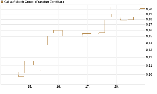 Call auf Match Group [Vontobel] Chart