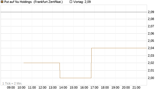 Put auf Nu Holdings [Vontobel] Chart