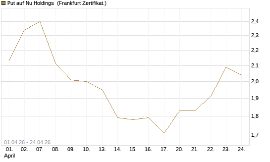 Put auf Nu Holdings [Vontobel] Chart