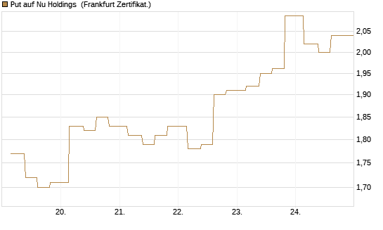 Put auf Nu Holdings [Vontobel] Chart