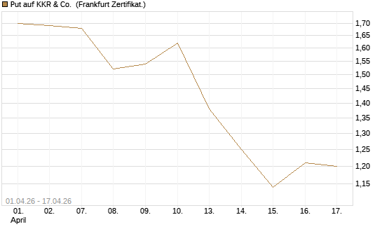 Put auf KKR & Co. [Vontobel] Chart