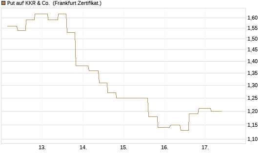 Put auf KKR & Co. [Vontobel] Chart