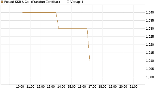 Put auf KKR & Co. [Vontobel] Chart