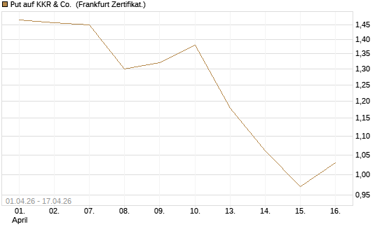 Put auf KKR & Co. [Vontobel] Chart