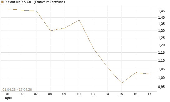 Put auf KKR & Co. [Vontobel] Chart