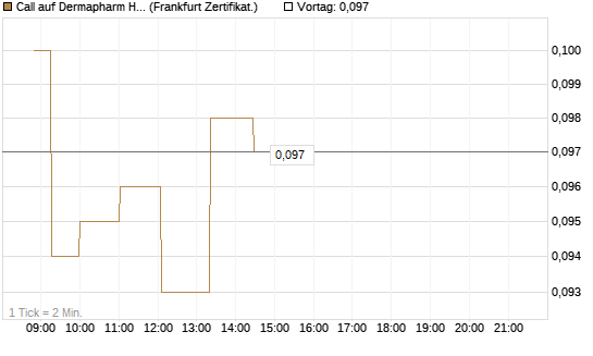 Call auf Dermapharm Holding [Société Générale Effekten GmbH] Chart