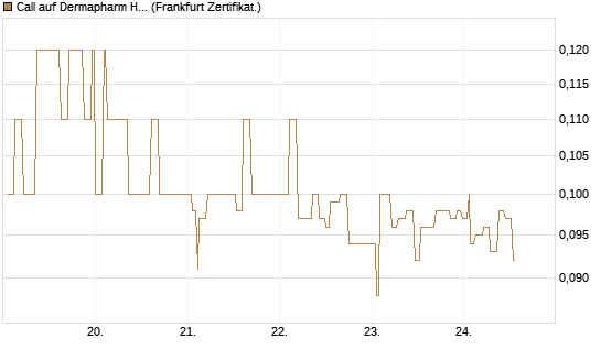 Call auf Dermapharm Holding [Société Générale Effekten GmbH] Chart