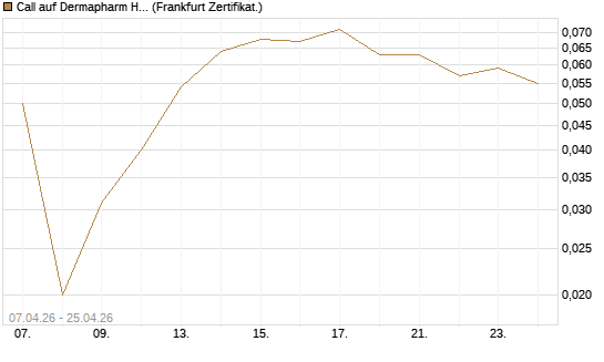 Call auf Dermapharm Holding [Société Générale Effekten GmbH] Chart