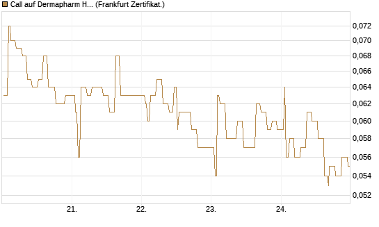 Call auf Dermapharm Holding [Société Générale Effekten GmbH] Chart