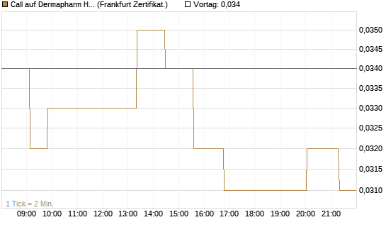 Call auf Dermapharm Holding [Société Générale Effekten GmbH] Chart