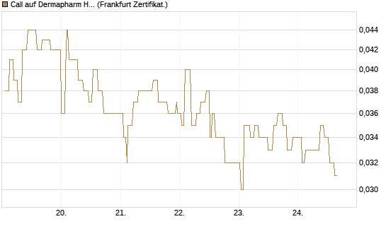 Call auf Dermapharm Holding [Société Générale Effekten GmbH] Chart
