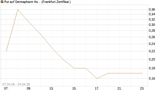Put auf Dermapharm Holding [Société Générale Effekten GmbH] Chart