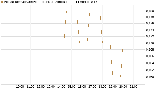 Put auf Dermapharm Holding [Société Générale Effekten GmbH] Chart