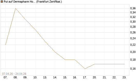 Put auf Dermapharm Holding [Société Générale Effekten GmbH] Chart