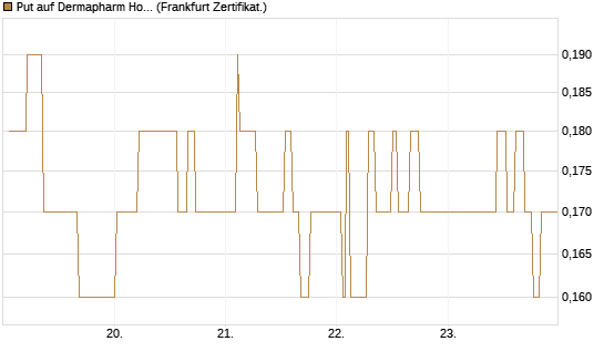 Put auf Dermapharm Holding [Société Générale Effekten GmbH] Chart