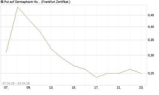 Put auf Dermapharm Holding [Société Générale Effekten GmbH] Chart