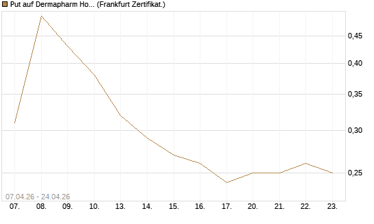 Put auf Dermapharm Holding [Société Générale Effekten GmbH] Chart