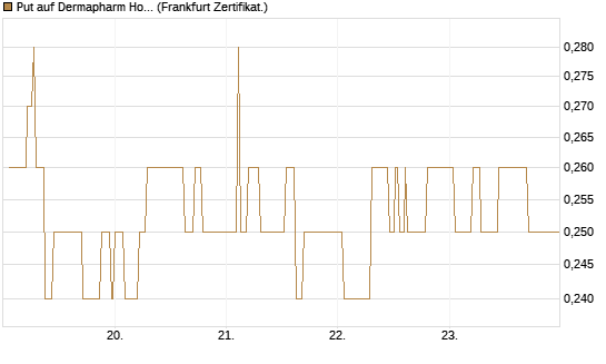 Put auf Dermapharm Holding [Société Générale Effekten GmbH] Chart