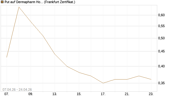 Put auf Dermapharm Holding [Société Générale Effekten GmbH] Chart