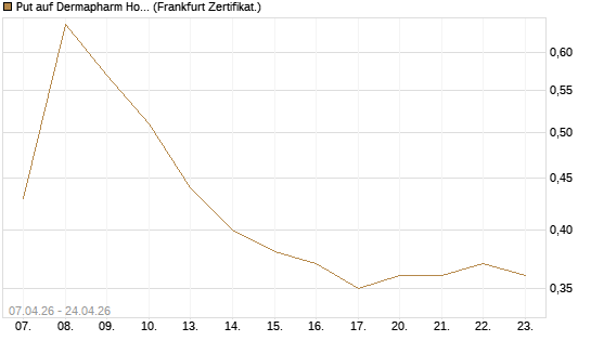 Put auf Dermapharm Holding [Société Générale Effekten GmbH] Chart