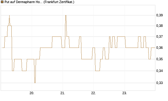 Put auf Dermapharm Holding [Société Générale Effekten GmbH] Chart