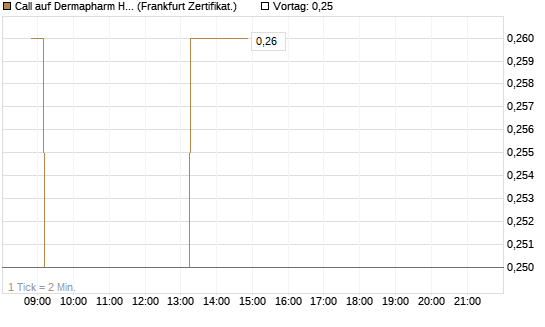 Call auf Dermapharm Holding [Société Générale Effekten GmbH] Chart