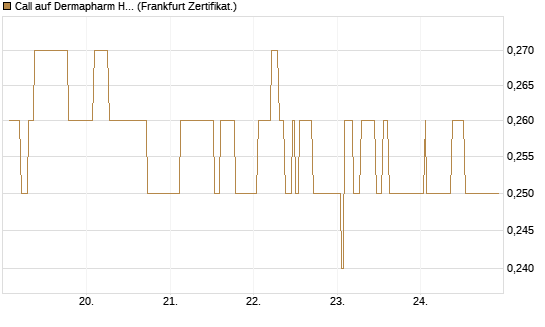 Call auf Dermapharm Holding [Société Générale Effekten GmbH] Chart