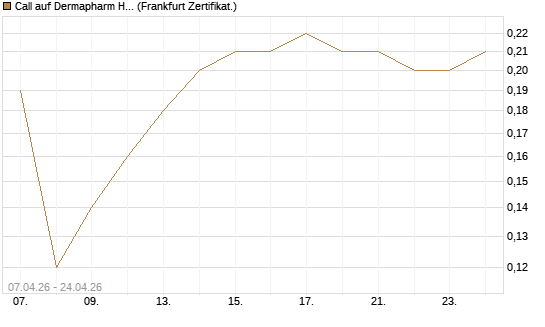 Call auf Dermapharm Holding [Société Générale Effekten GmbH] Chart