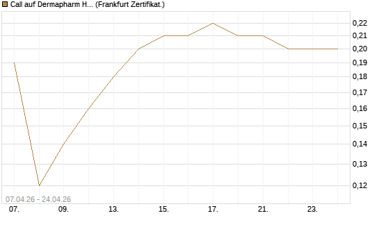 Call auf Dermapharm Holding [Société Générale Effekten GmbH] Chart