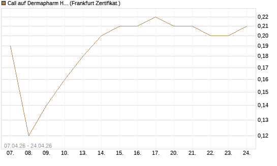 Call auf Dermapharm Holding [Société Générale Effekten GmbH] Chart