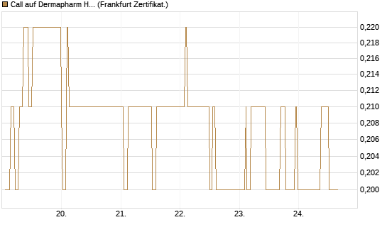 Call auf Dermapharm Holding [Société Générale Effekten GmbH] Chart