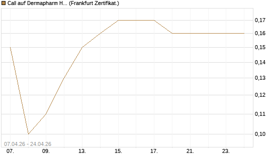 Call auf Dermapharm Holding [Société Générale Effekten GmbH] Chart