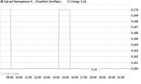 Call auf Dermapharm Holding [Société Générale Effekten GmbH] Chart