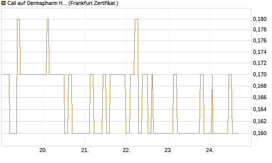 Call auf Dermapharm Holding [Société Générale Effekten GmbH] Chart
