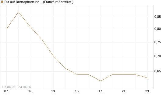 Put auf Dermapharm Holding [Société Générale Effekten GmbH] Chart