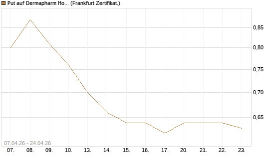 Put auf Dermapharm Holding [Société Générale Effekten GmbH] Chart