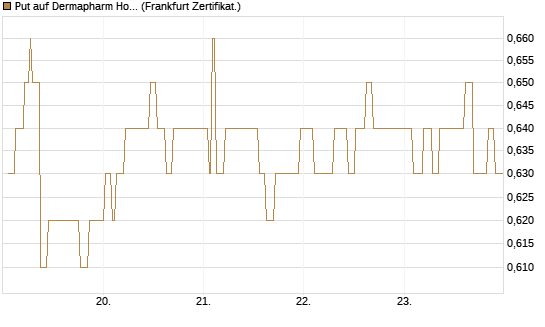 Put auf Dermapharm Holding [Société Générale Effekten GmbH] Chart