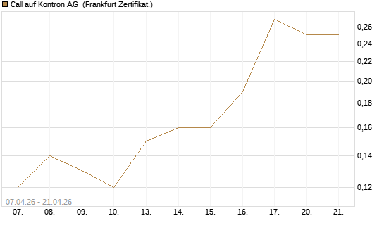 Call auf Kontron AG [Société Générale Effekten GmbH] Chart