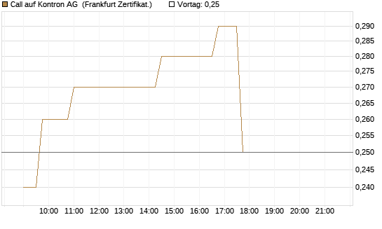 Call auf Kontron AG [Société Générale Effekten GmbH] Chart