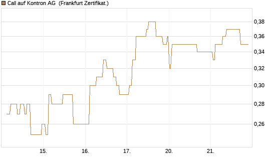 Call auf Kontron AG [Société Générale Effekten GmbH] Chart