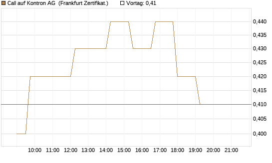 Call auf Kontron AG [Société Générale Effekten GmbH] Chart