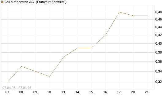 Call auf Kontron AG [Société Générale Effekten GmbH] Chart