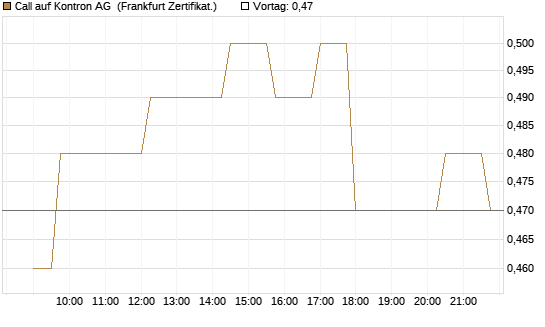 Call auf Kontron AG [Société Générale Effekten GmbH] Chart