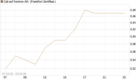 Call auf Kontron AG [Société Générale Effekten GmbH] Chart