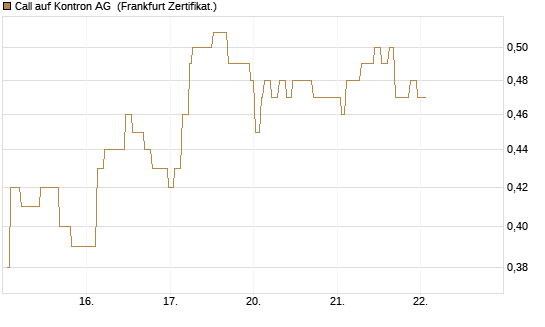 Call auf Kontron AG [Société Générale Effekten GmbH] Chart